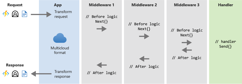 Diagram that demonstrates a multicloud processing pipeline.