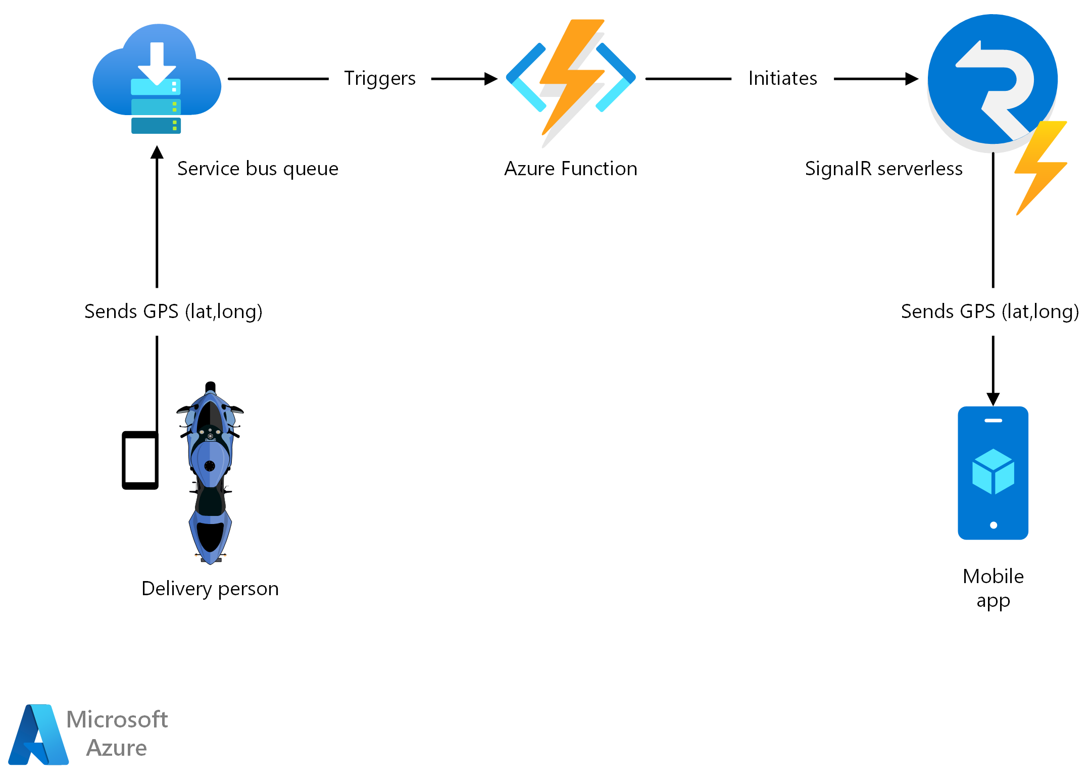 Architectural diagram showing Azure service bus queue, Azure Functions, and SignalR sharing live location data.