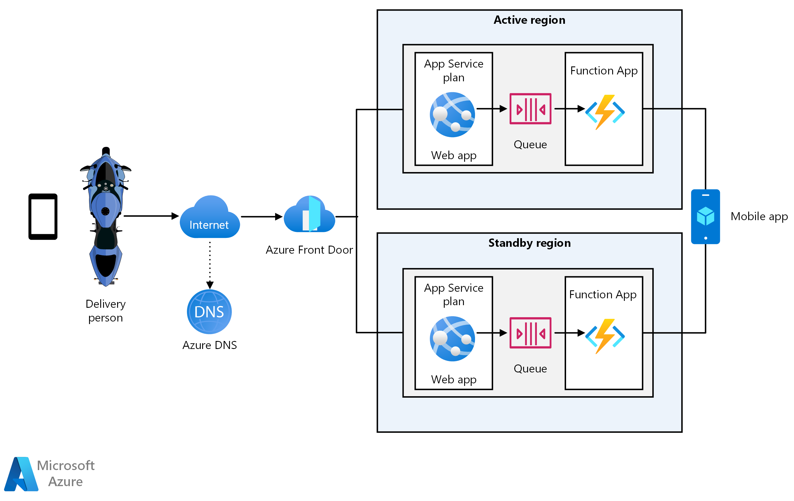 Architectural diagram showing how Azure Front Page works to provide high availability for a mobile app.