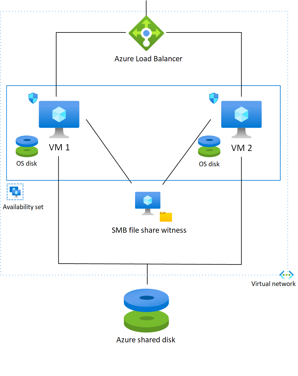 Sql Server R Failover Cluster In Azure Azure Example Scenarios Microsoft Learn