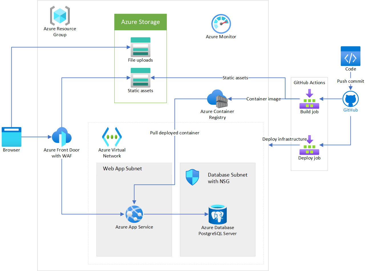 stack architecture