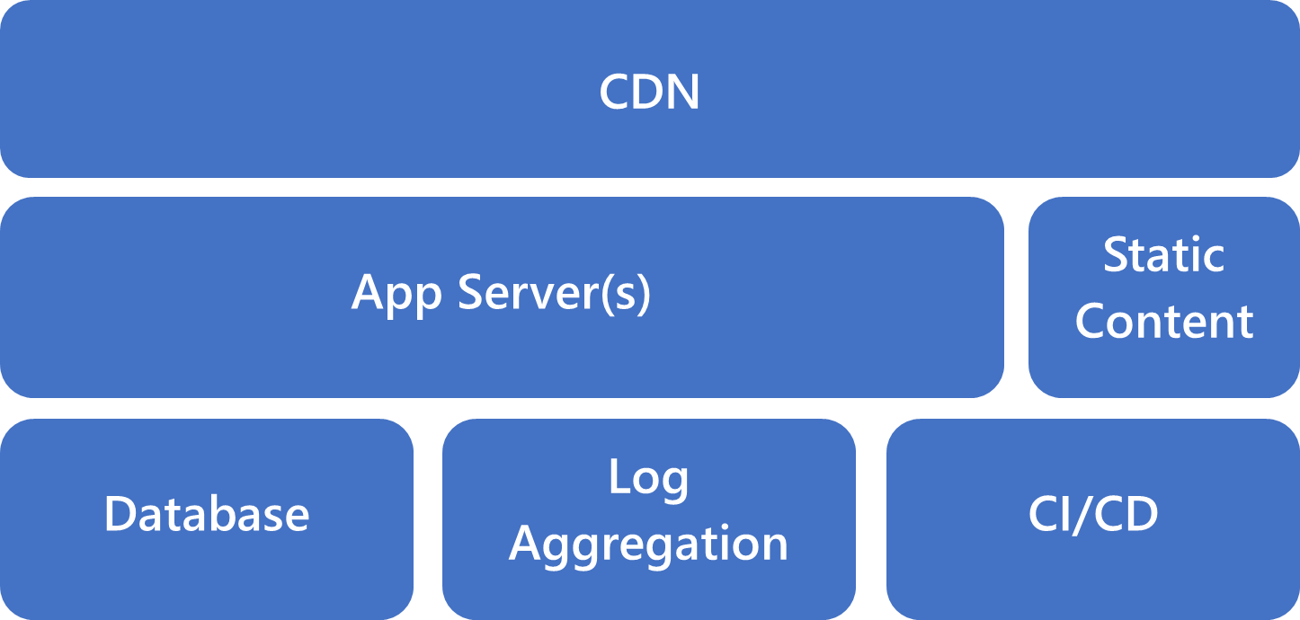 A block diagram that shows a core startup stack.