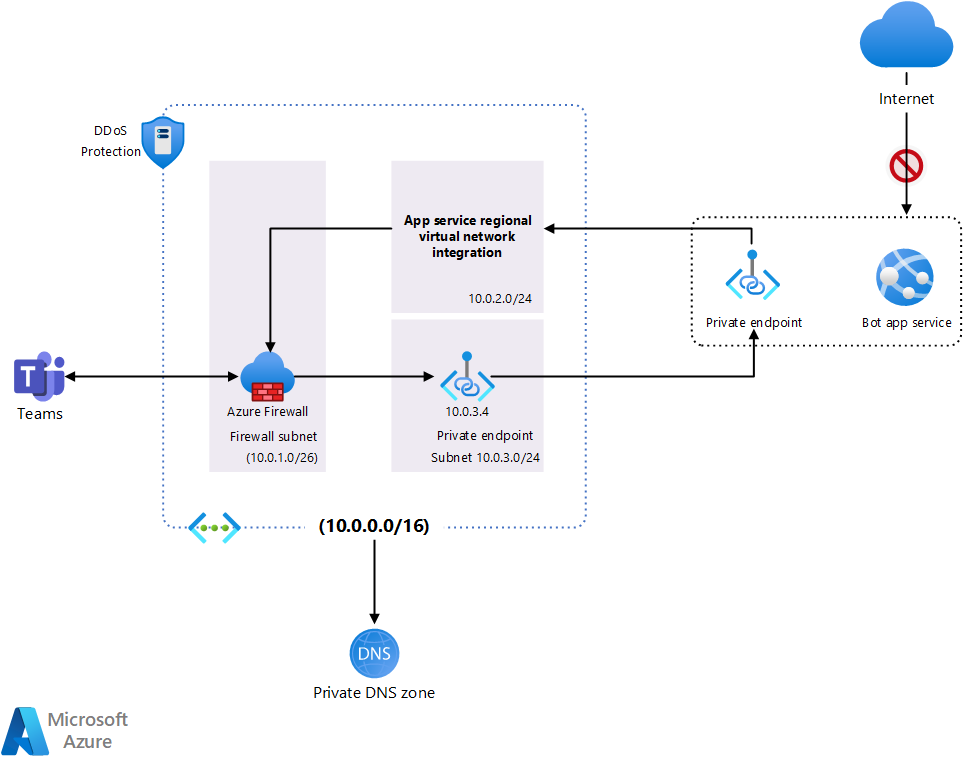 Secure your Microsoft Teams channel bot and web app behind a firewall -  Azure Architecture Center | Microsoft Learn