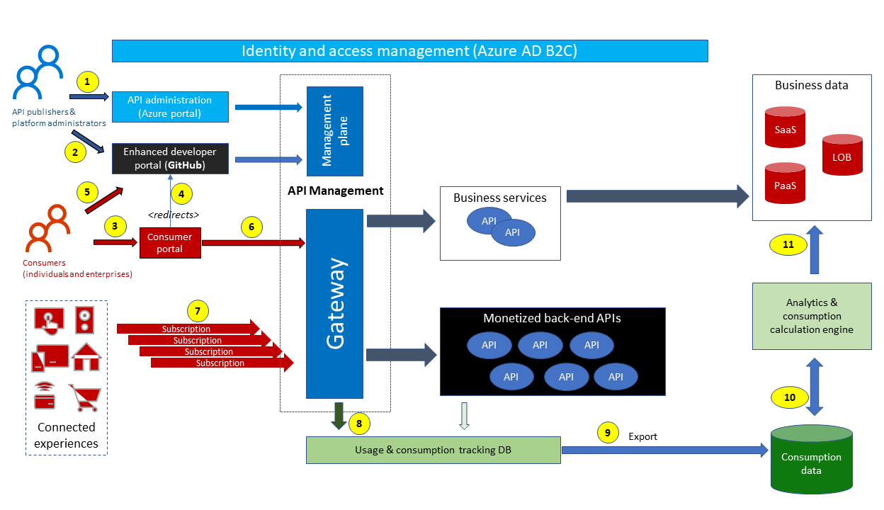 Diagram of the components of this architecture and the workflow through the internet portals and Azure services that constitute the solution, including Azure A D  B 2 C, Azure A P I Management, the A P I gateway, and line-of-business services.
