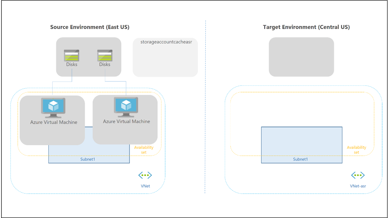 Diagram that shows the Site Recovery Azure-to-Azure disaster recovery.