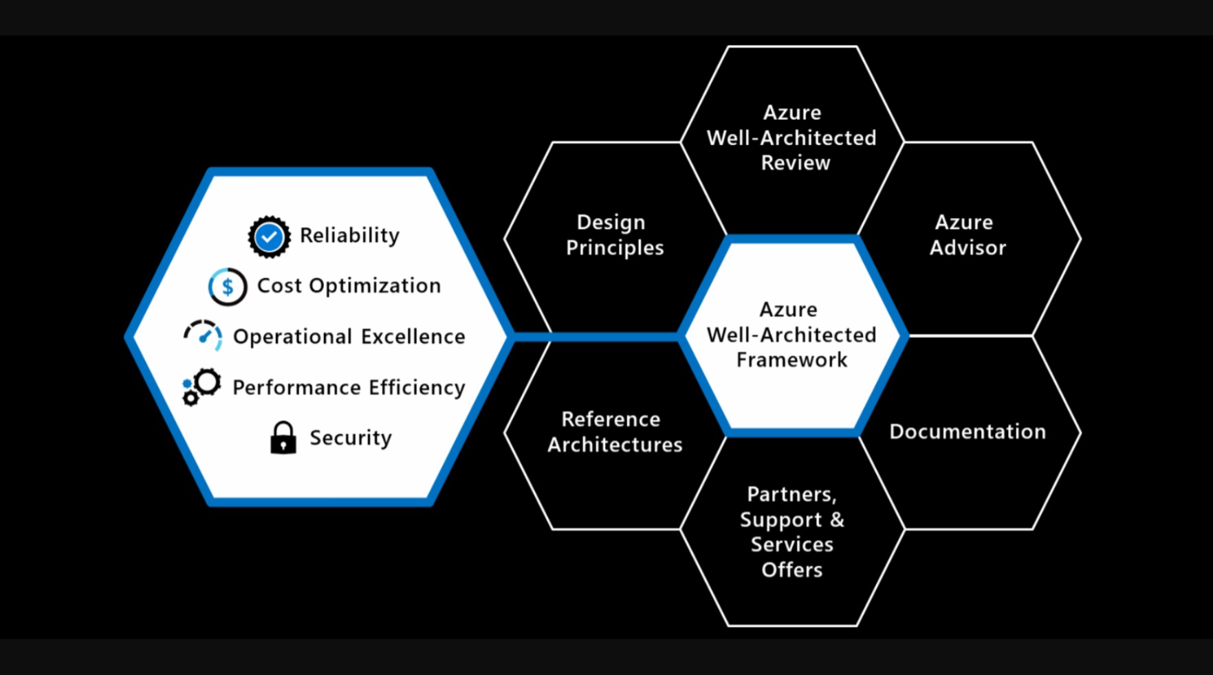 Azure Well-Architected Framework (high level diagram)