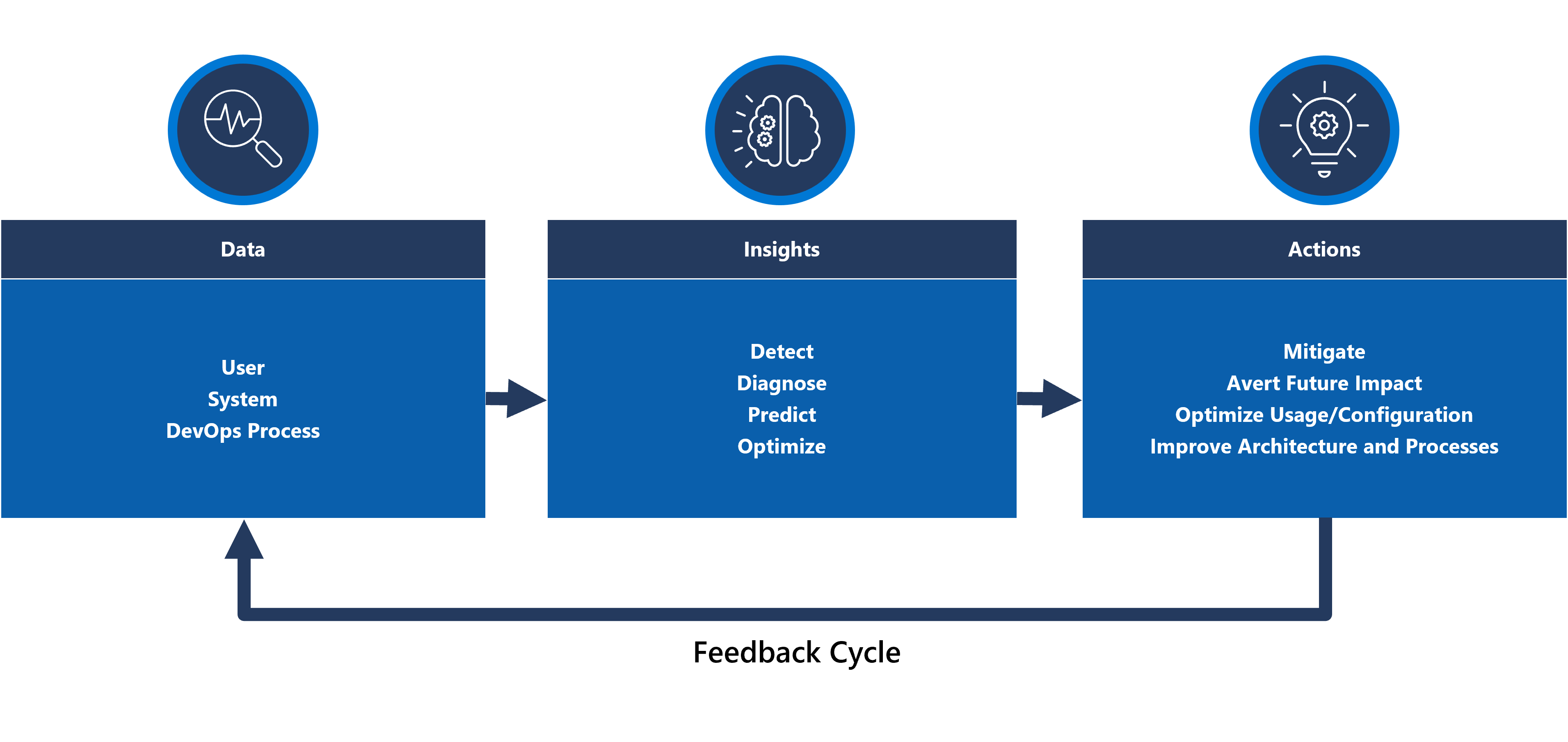 Mission Critical AIOps Methodologies