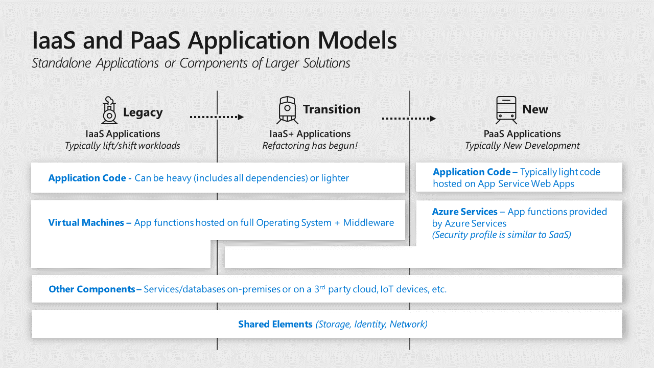 Diagram of Application Models