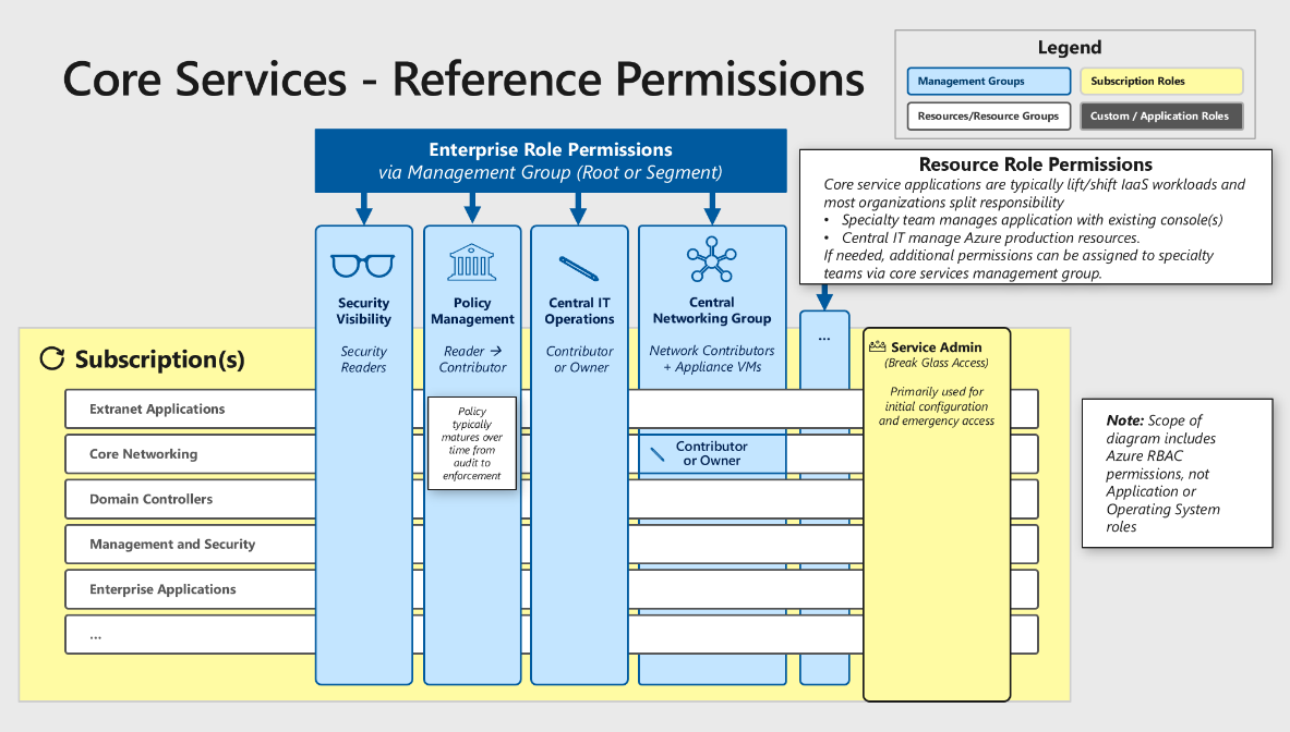 Conceptual art showing reference permissions