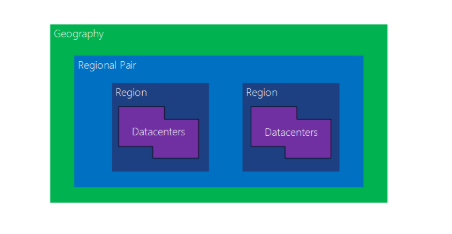 Diagram shows region pairs in Azure, where Geography contains a Region Pair, which contains two Regions, which each contain Datacenters.