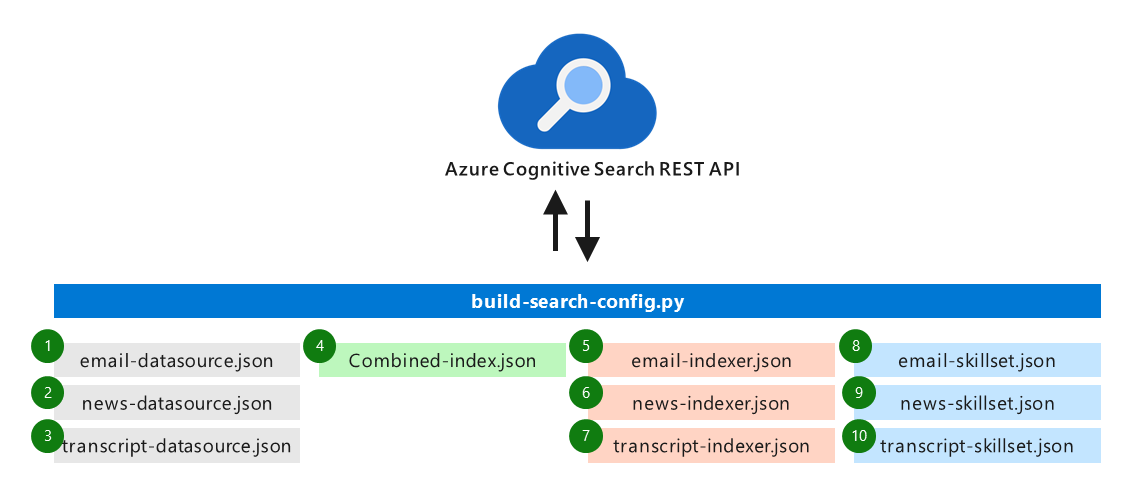 Diagram that shows the use of the REST API to automate the deployment of assets.