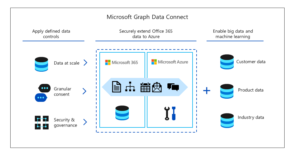 Diagram of Microsoft Graph Data Connect.