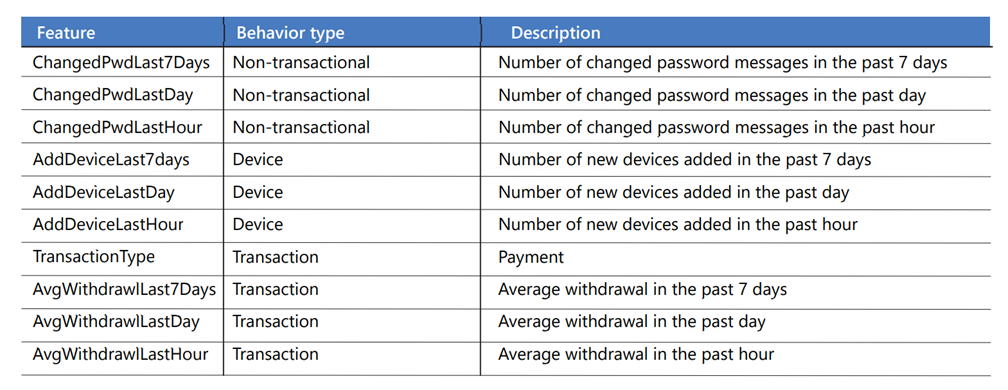 Table that lists example features, including number of changed password messages in the past seven days and average withdrawal in the past day.
