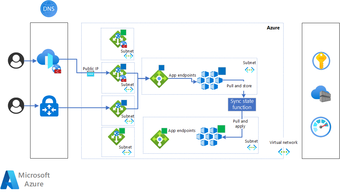 Diagram of the T2 stage: Sync the Kubernetes state between the blue and green clusters.