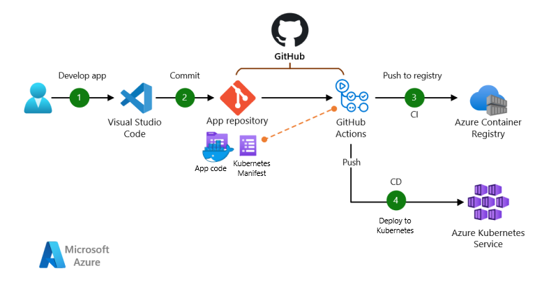 Configuring Continuous Deployment With Github Through Azure App Images Hot Sex Picture 