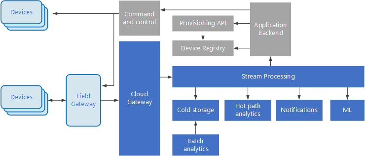 Big data architecture style - Azure Architecture Center | Microsoft Learn