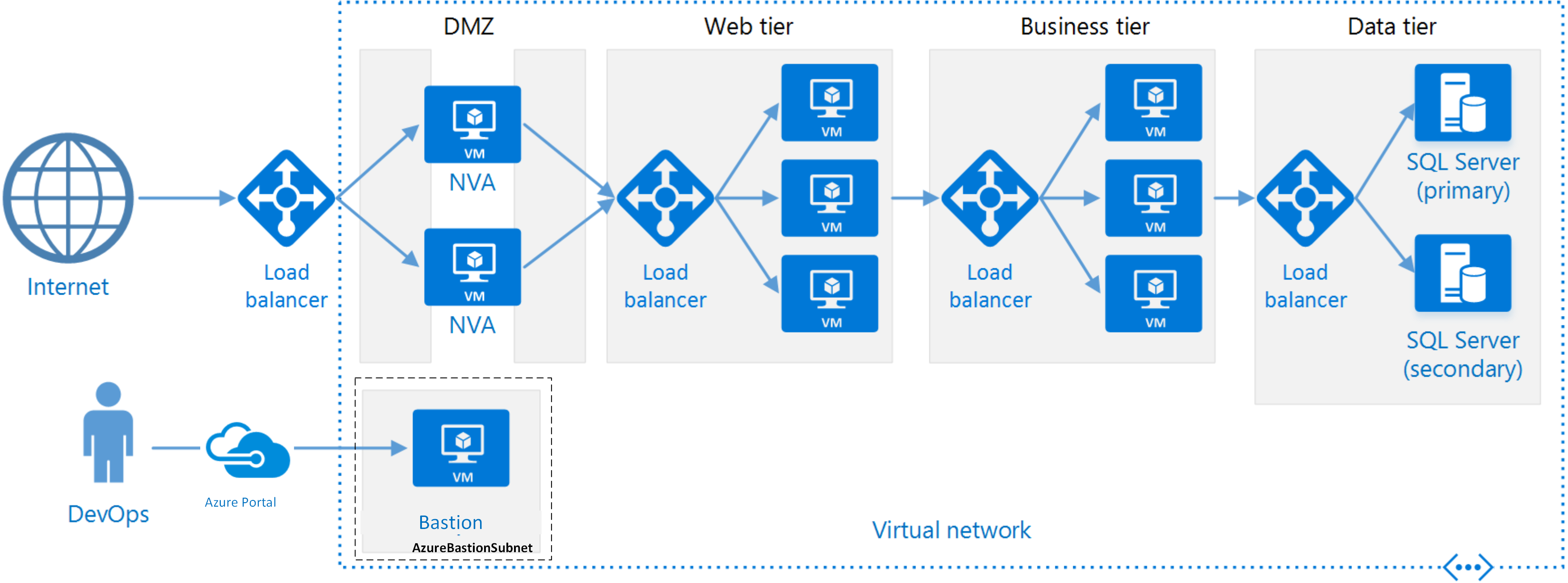 3-Tier Architecture: Security vs Software Development.