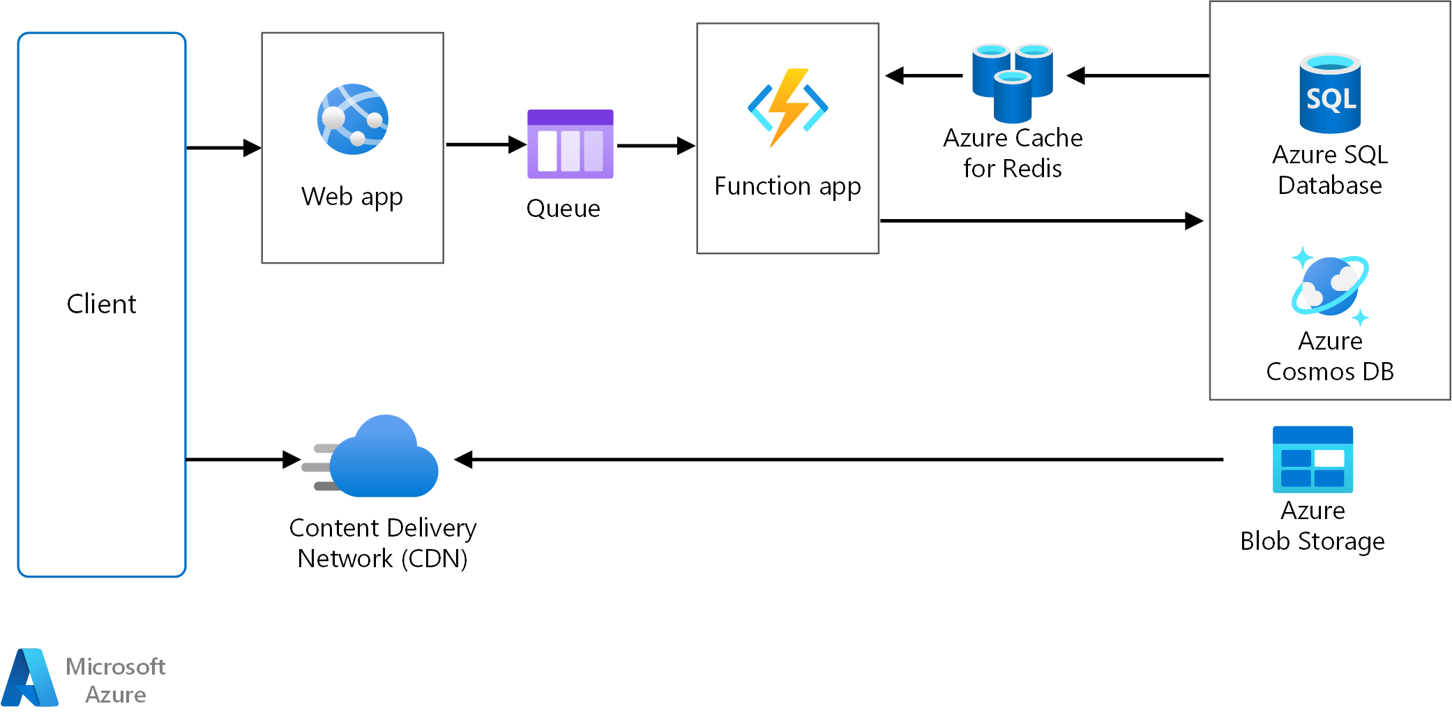 automatiserad-enterprise-bi-azure-architecture-center-microsoft-learn