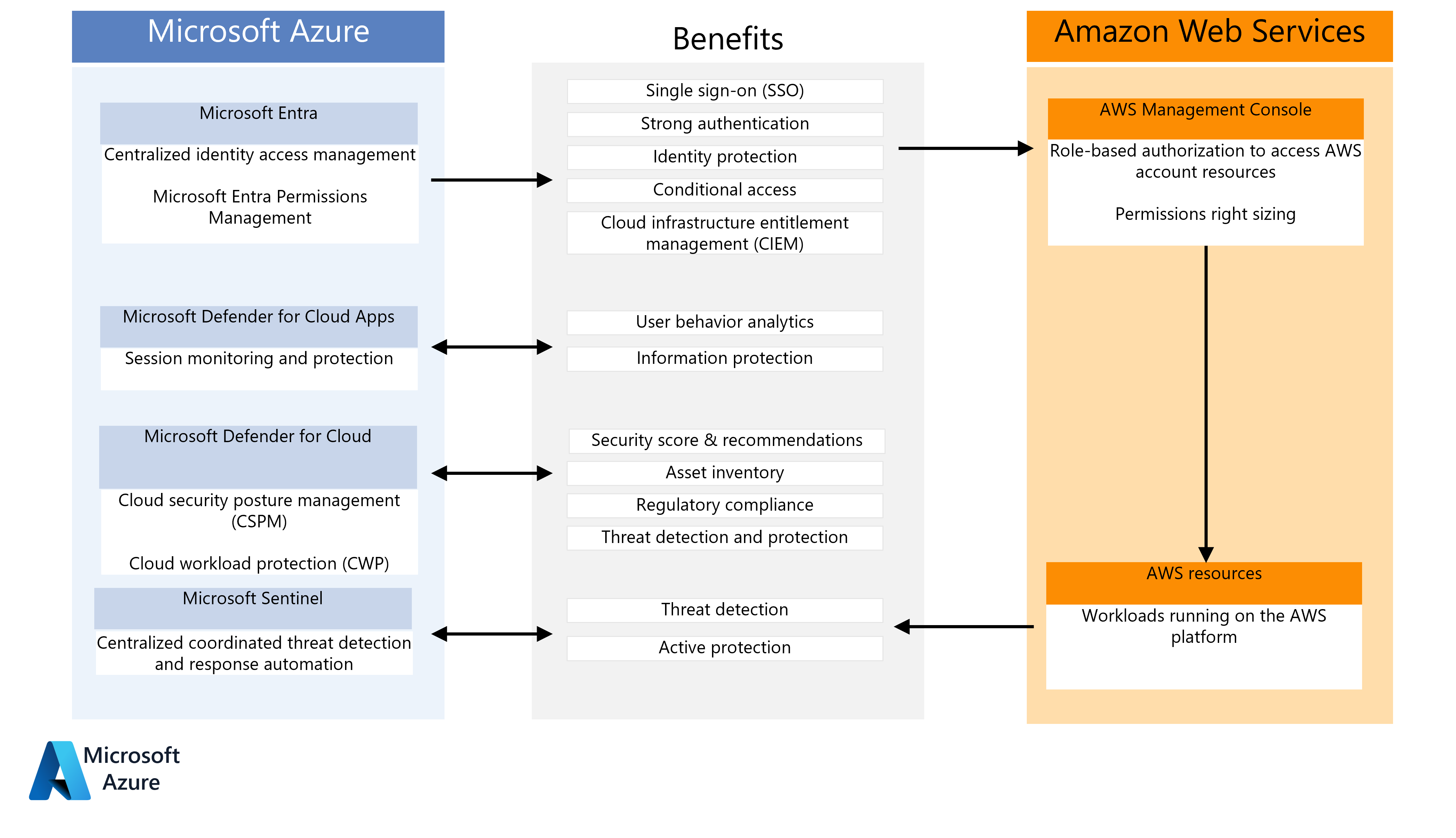 Defender for Cloud Apps and Microsoft Sentinel for AWS - Azure Architecture  Center | Microsoft Learn