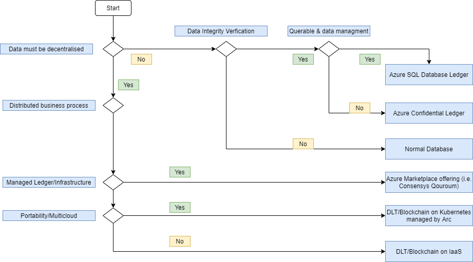 Diagram summarizes decisions for choosing a multiparty computing option.