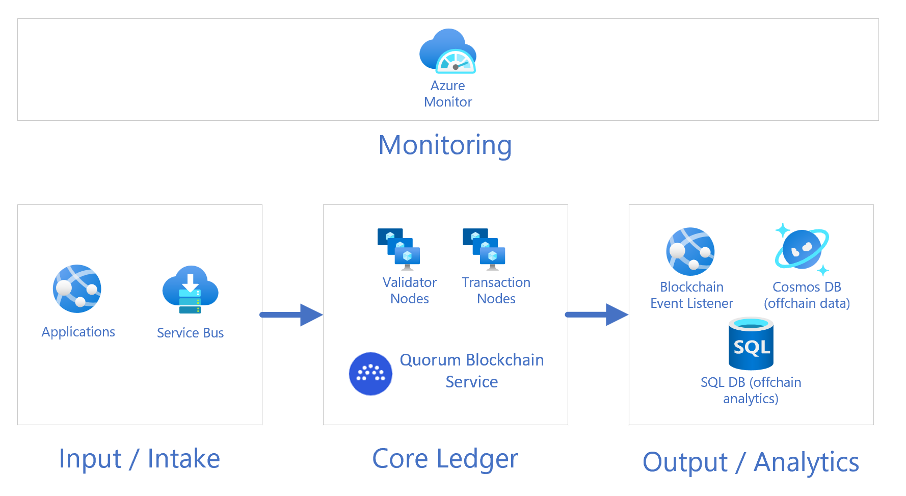 blockchain as a service microsoft