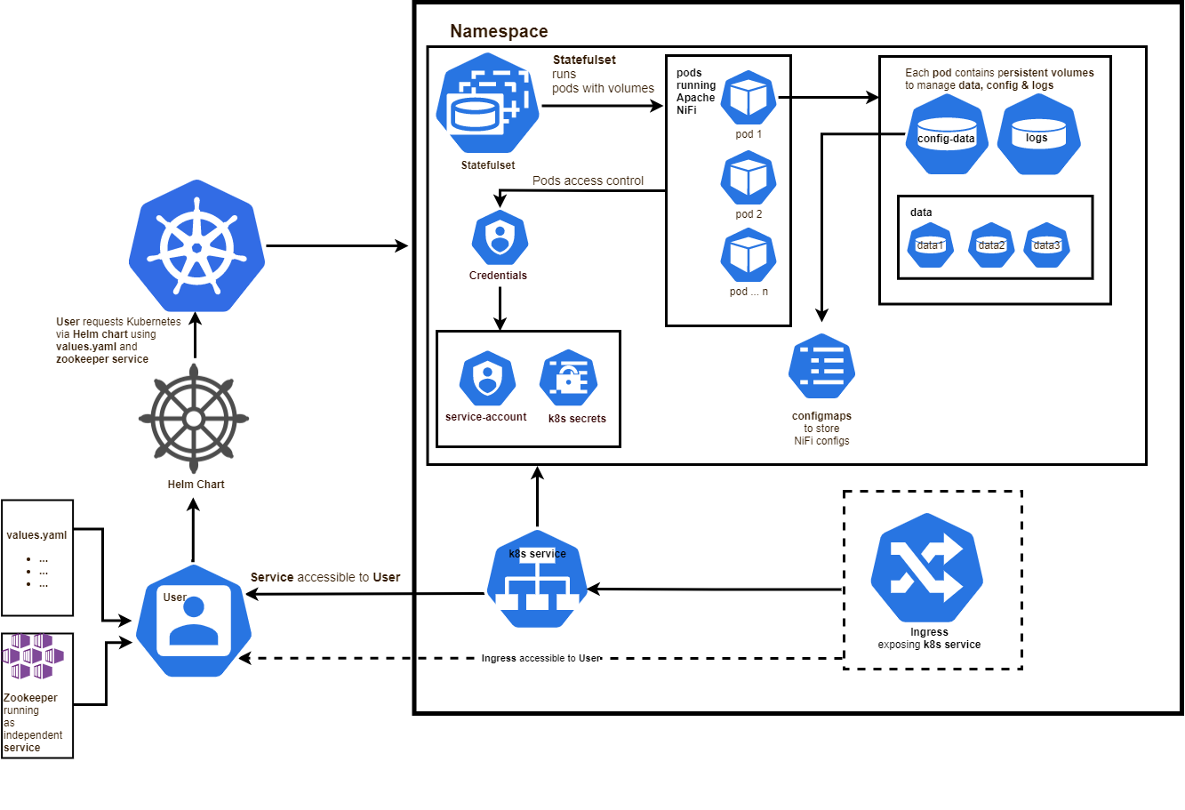 Diagram showing how a user configures a Helm chart to deploy an application on Kubernetes. Components include pods and volumes that Kubernetes creates.