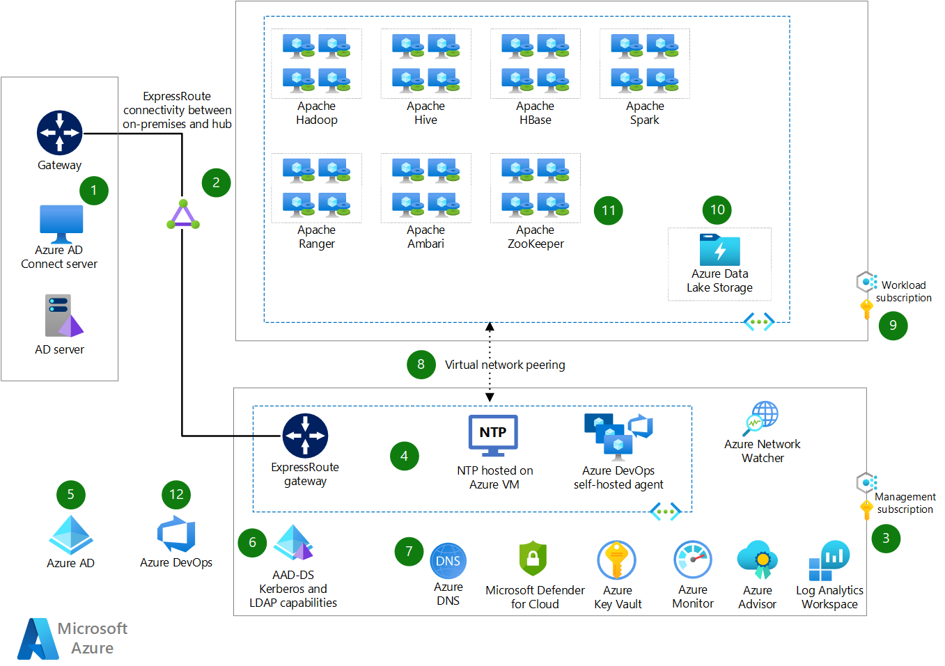 Diagram of architecture to lift and shift to Azure IaaS.