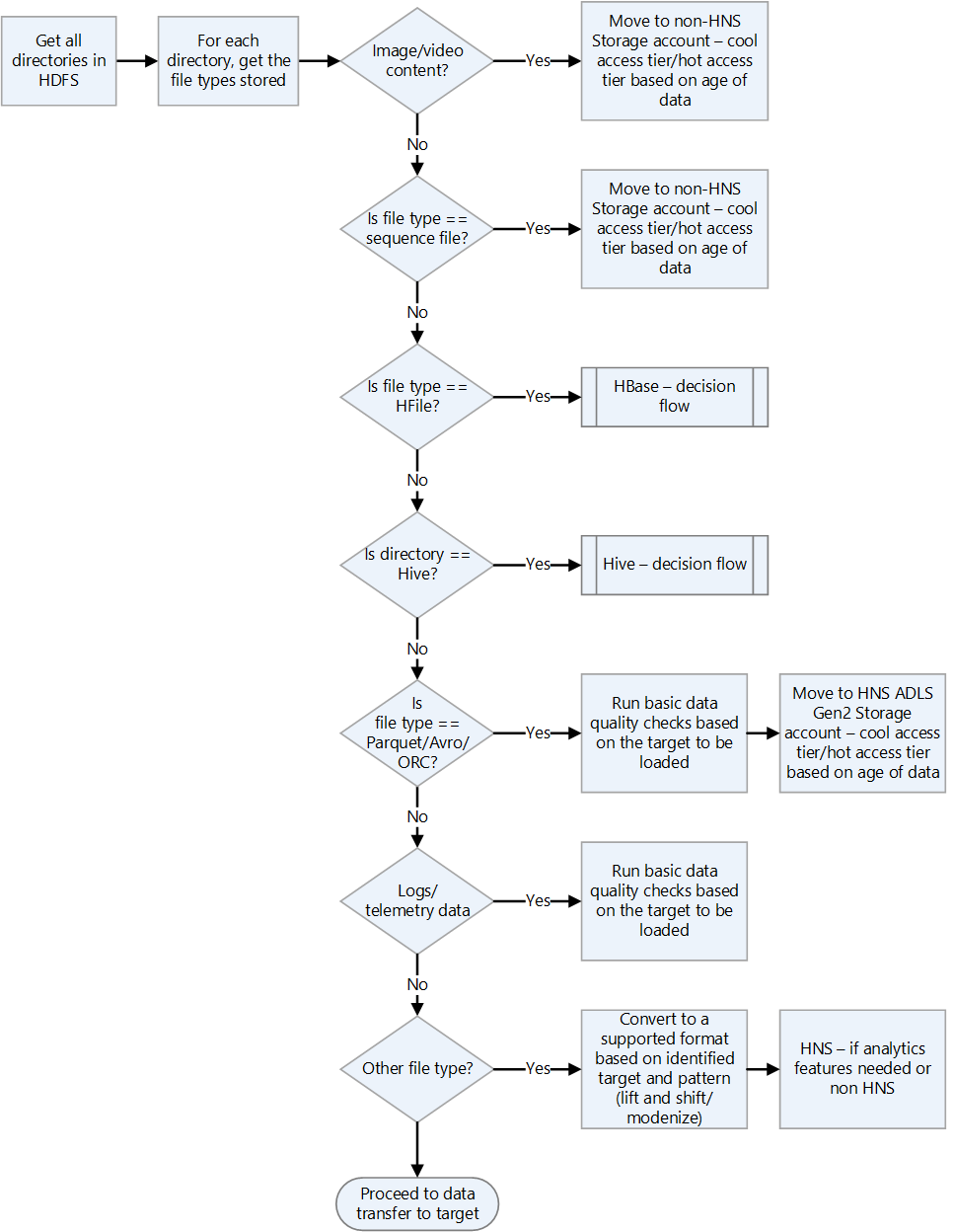 Diagram that shows a decision flowchart for handling the various file types.