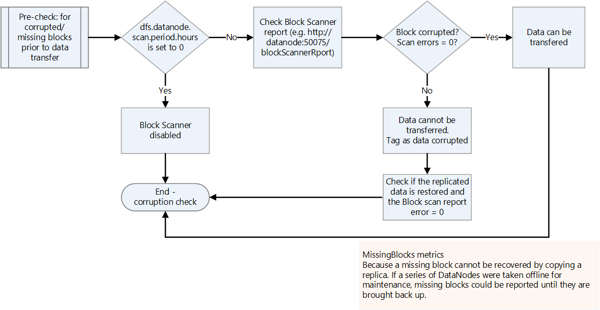 Diagram that shows a decision chart for handling corrupted or missing blocks.