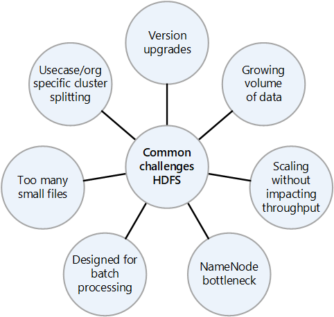 Diagram that shows the common challenges when implementing HDFS.