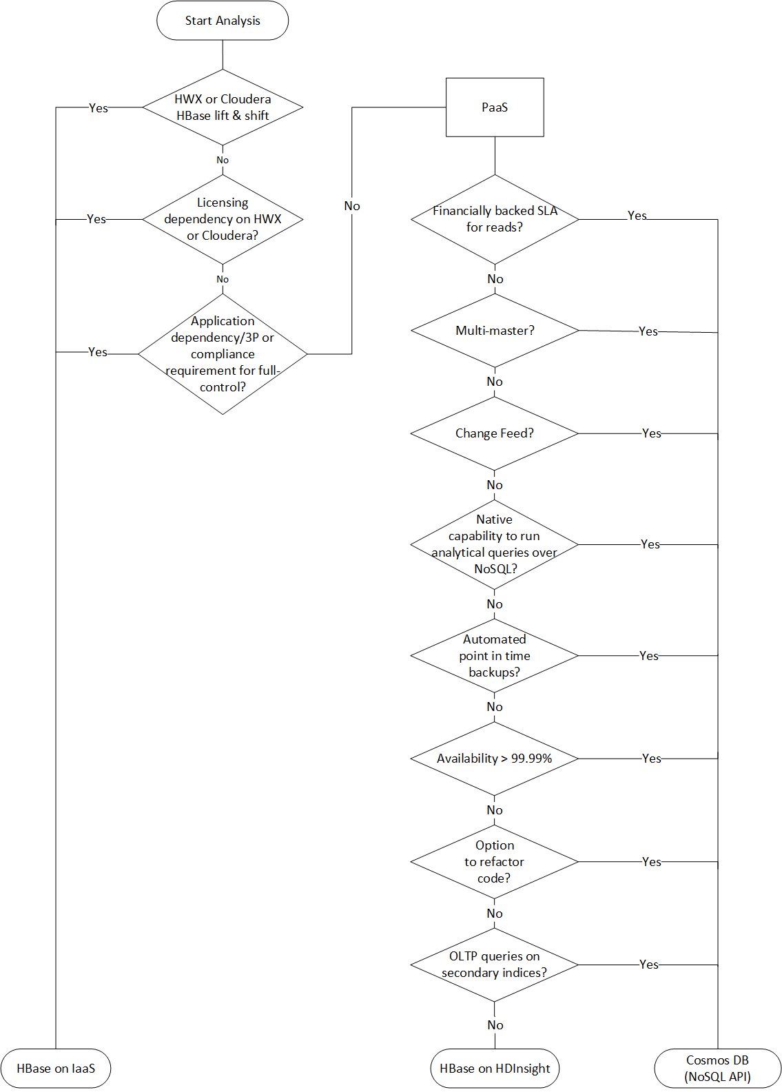 Diagram that shows a decision flowchart for selecting an Azure target environment.