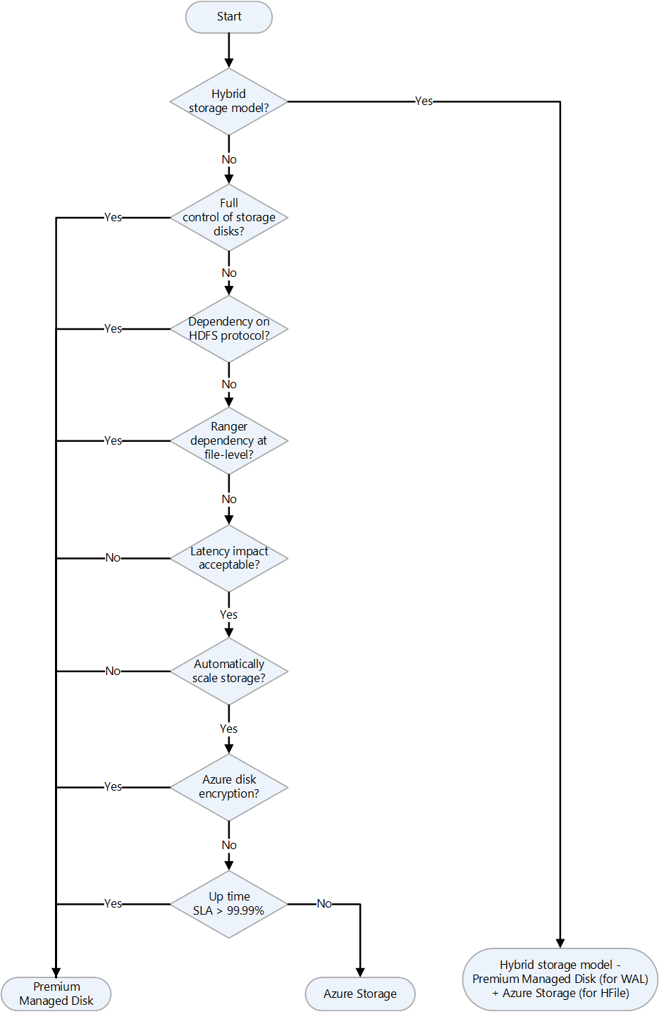 Diagram that shows a decision flowchart for choosing storage for HBase migrations that target Azure IaaS.