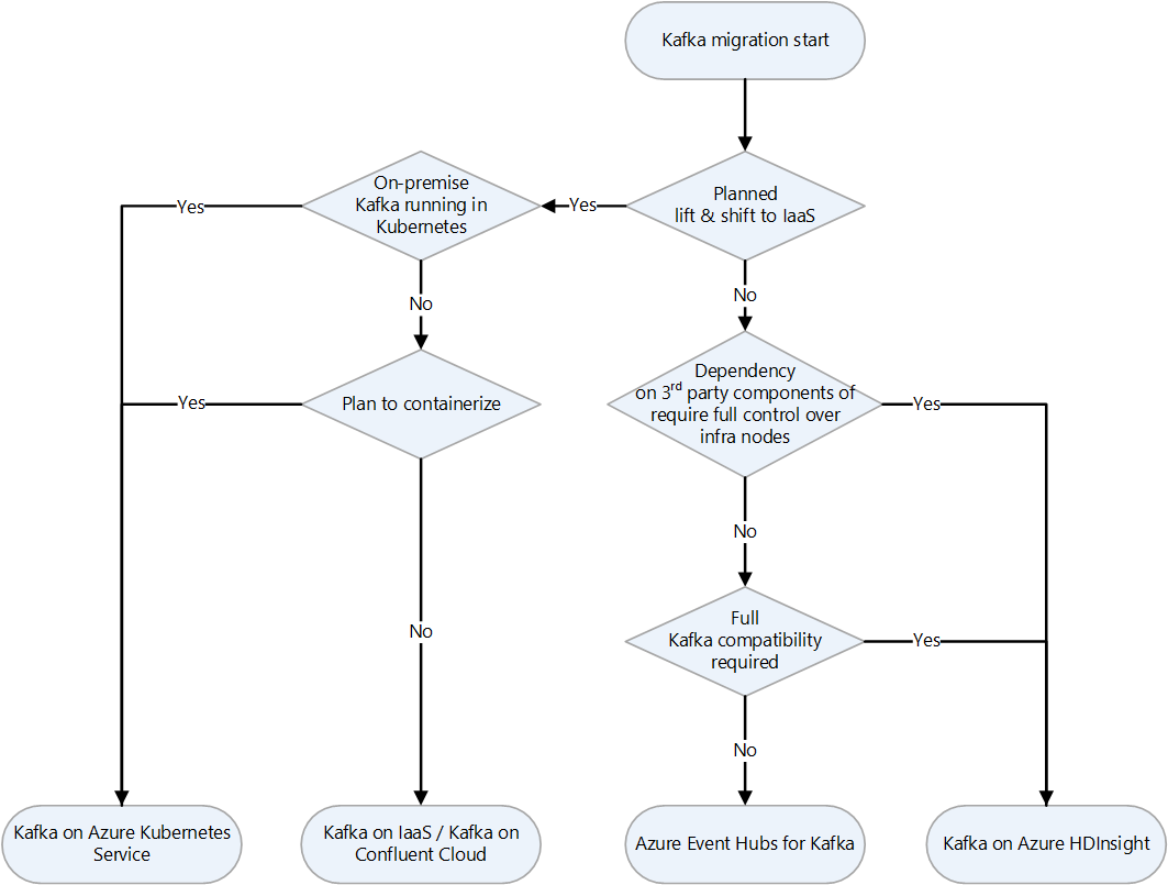 Diagram that shows a decision chart for determining a strategy for migrating Kafka to Azure.