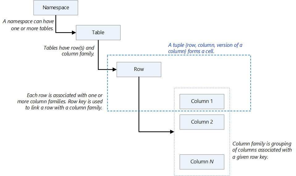 Diagram that shows the data model, including a namespace, table, row, and columns.