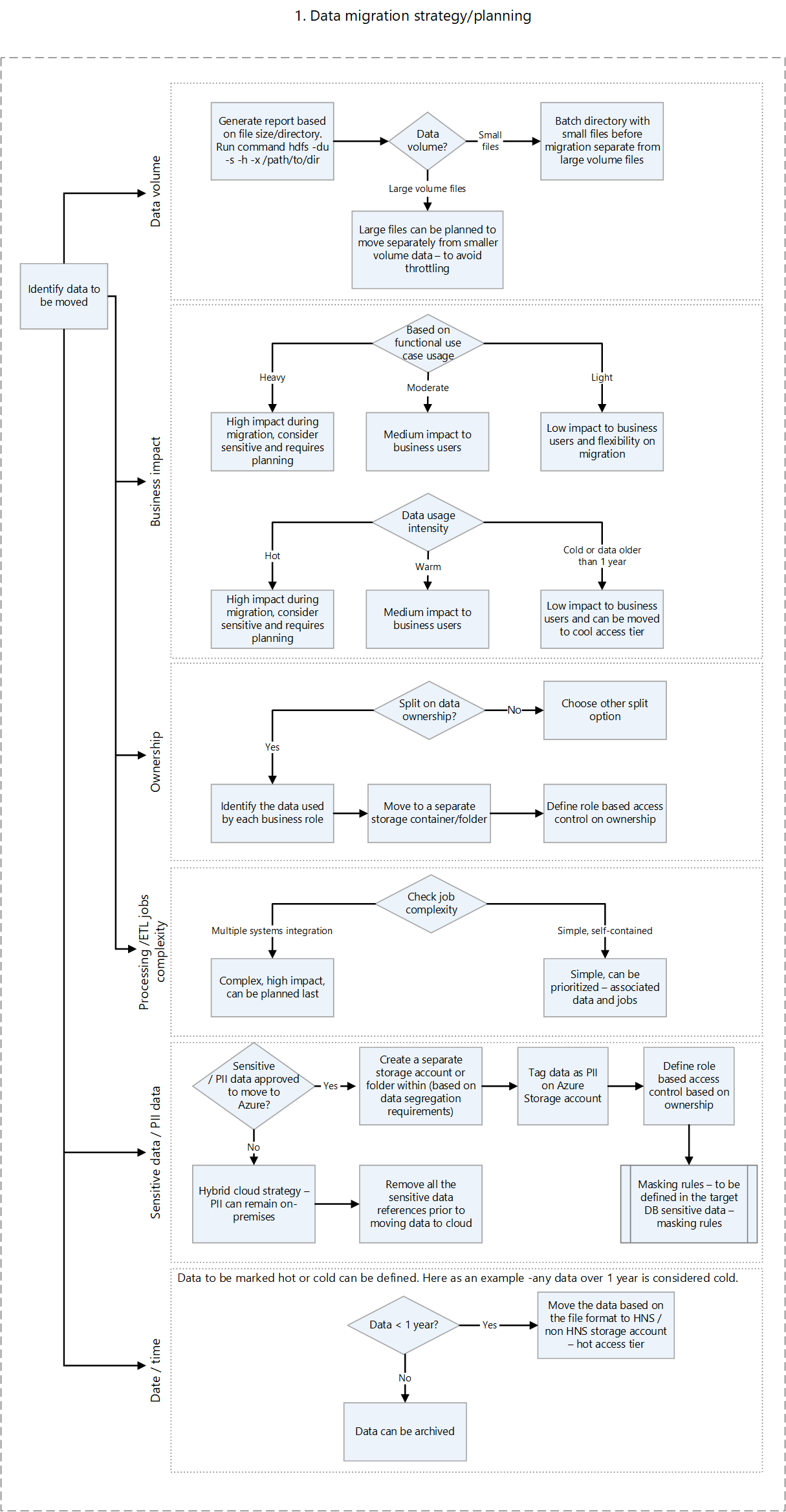 Diagram that shows a decision flowchart for data migration strategy and planning.