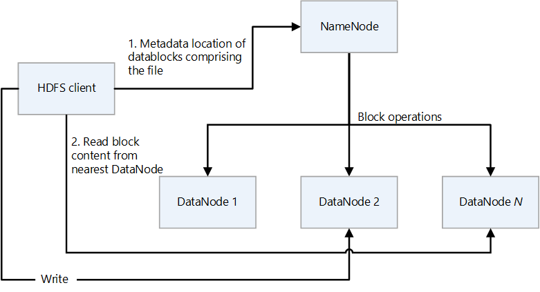 Diagram that shows the HDFS components: client, NameNode, and DataNodes.