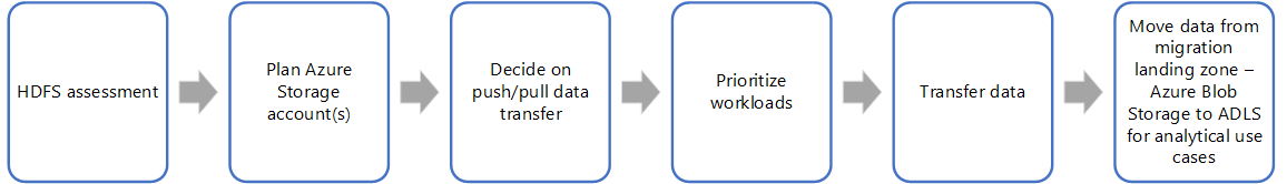 Diagram that shows the six steps for an HDFS to Data Lake Storage migration.