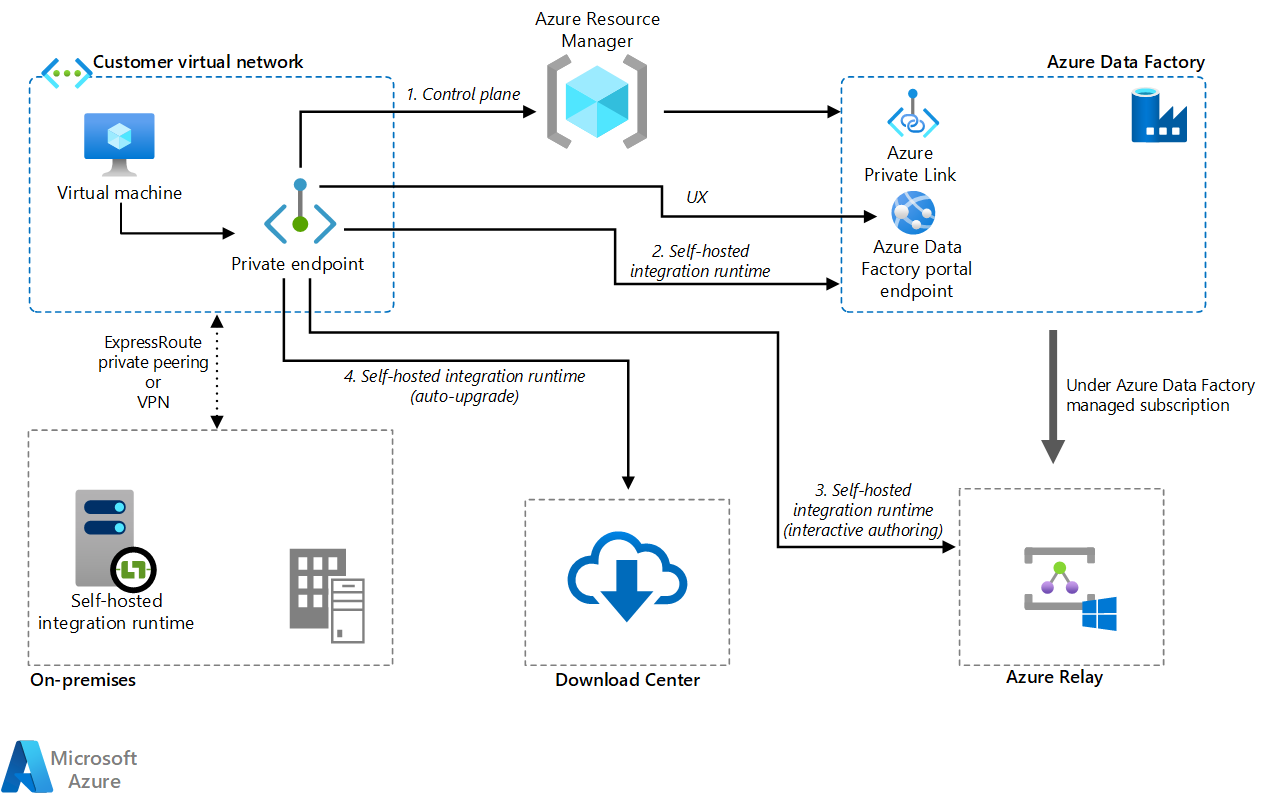 Diagram of an architecture that includes the integration runtime, a managed virtual network, and a private endpoint.