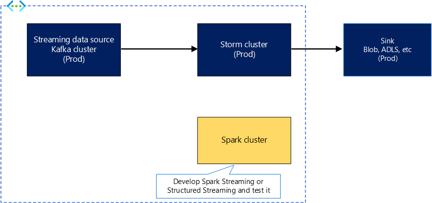 Diagram that shows the system, including Kafka, the Storm cluster, the data sink, and the Spark cluster.