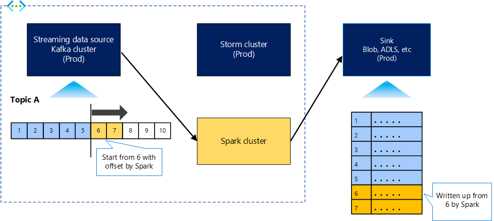 Diagram that shows the Spark cluster continuing the processing from where Storm stopped.