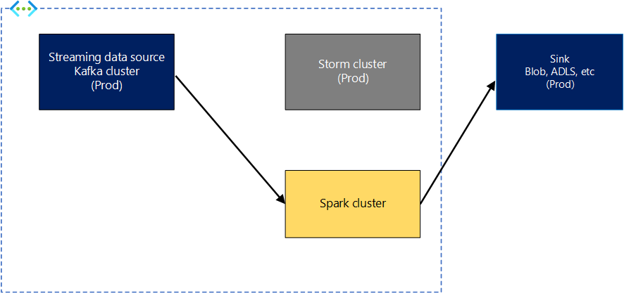 Diagram that shows the Storm cluster removed.