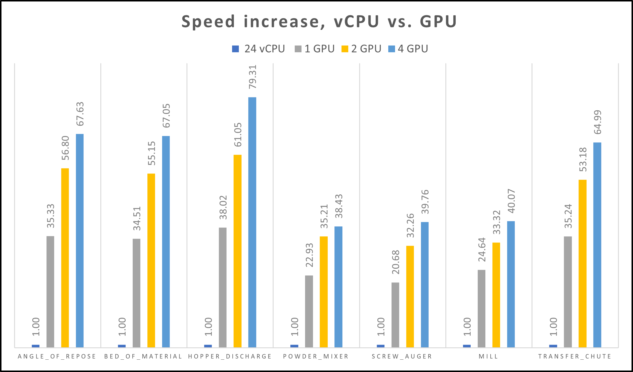 Graph that shows relative speed increases on NC A100 v4 VMs.