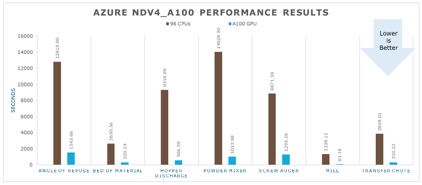 Graph that compares A100 GPUs to 96 CPUs.