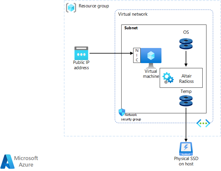 Diagram that shows a single-node configuration for deploying Altair Radioss.