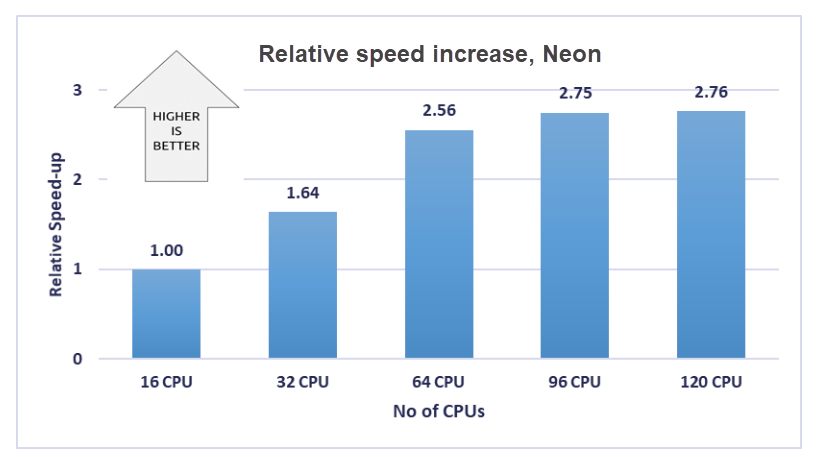 Graph that shows the relative speed increases for the Neon model.
