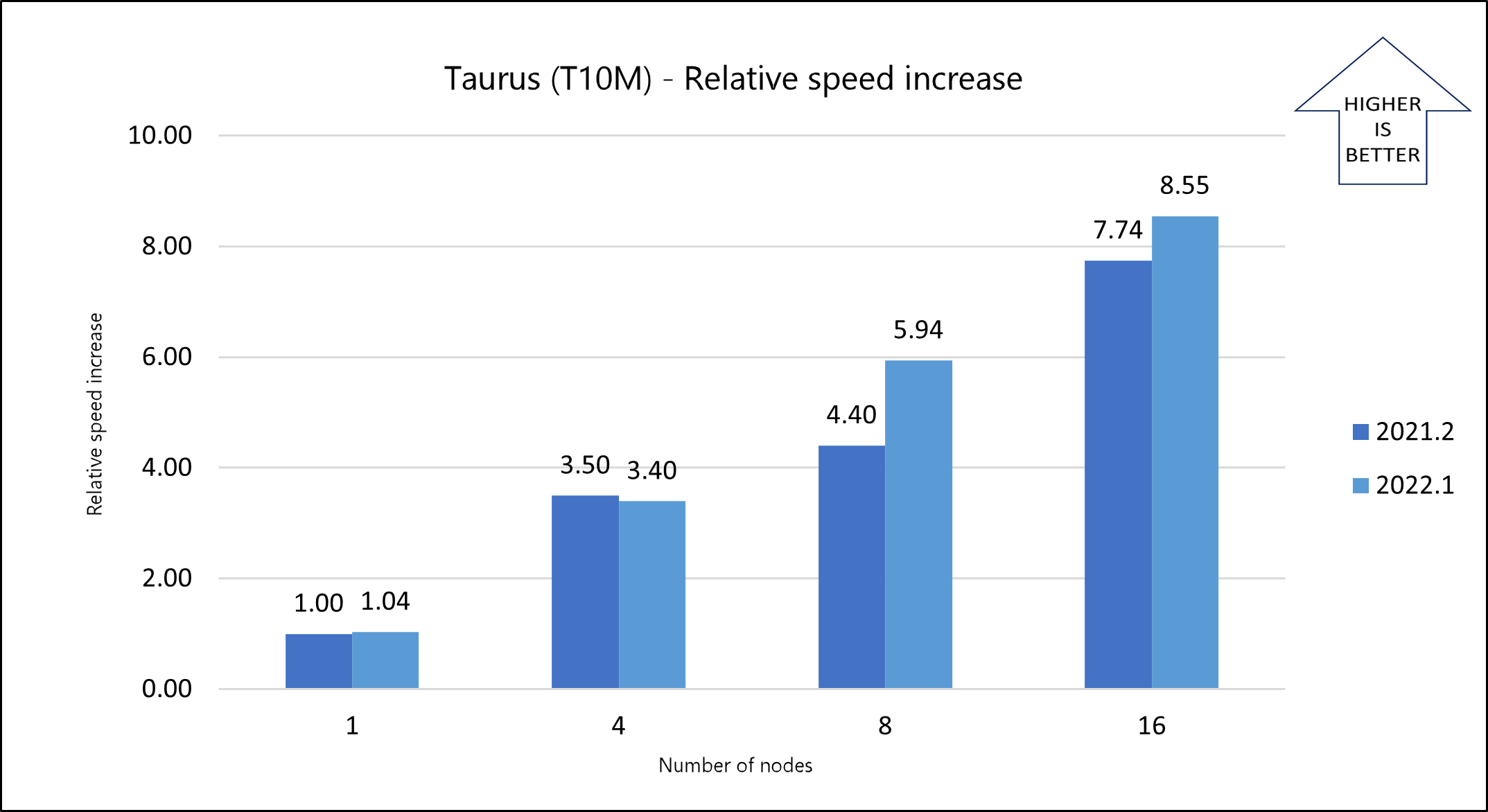 Graph that shows the relative speed increase for the Taurus model.