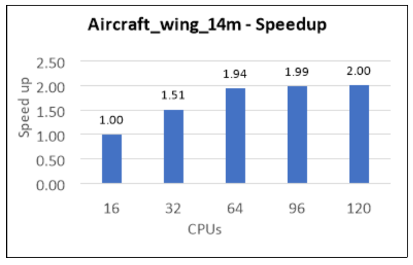 Graph that shows the relative speed increase for the aircraft wing test case.
