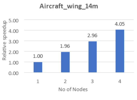 Graph that shows the relative speed increase for the aircraft wing test case on a multi-node configuration.