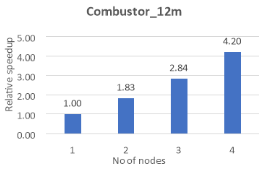 Graph that shows the relative speed increase for the combustor test case on a multi-node configuration.
