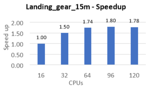 Graph that shows the relative speed increase for the landing gear test case.